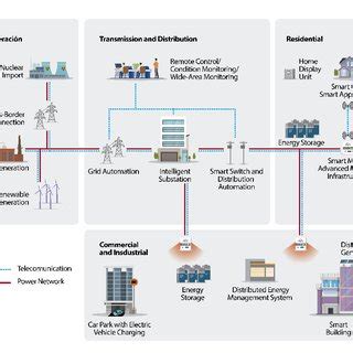 Smart Grid technology overview | Download Scientific Diagram