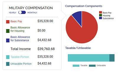 Military Pay Calculator