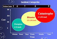 Richter magnitude scale - Wikipedia