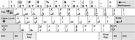 Types of the Arabic Keyboard