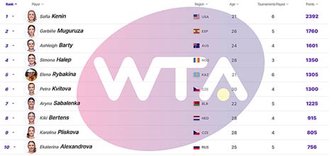 WTA announces rankings adjustments for post-COVID restart – Open Court