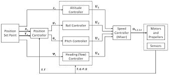 5: An expansion of the PID loop discussed earlier, showing the... | Download Scientific Diagram