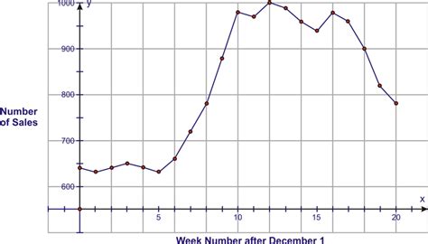 Double Line Graphs | CK-12 Foundation