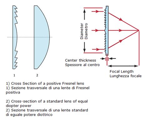 Fresnel Lens