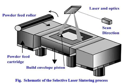 Selective Laser Sintering - Advantages and Disadvantages