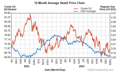 Crude Oil Price Chart - Atlanta Gas Prices