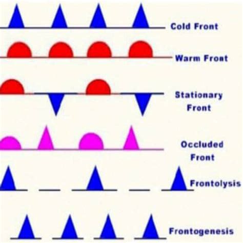 Stationary Front Diagram