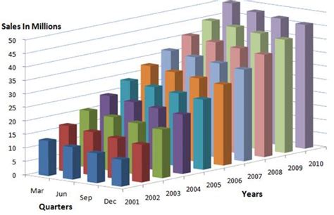 Best Excel Tutorial - 3 axis chart