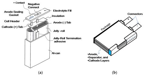 Schematic to show the structure of a prismatic Li-ion cell. | Download ...