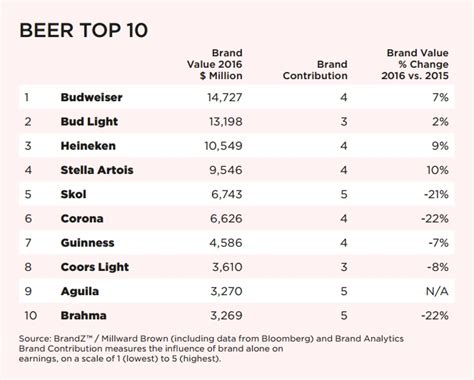 The world’s top 10 beer brands: BrandZ report