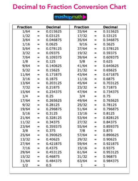 Free Decimal to Fraction Chart (PDF) — Mashup Math