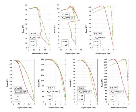 Deflections of loaded flange at the measuring points n1 and n1’ for... | Download Scientific Diagram