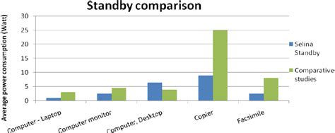 Standby Power Consumption Values Comparison | Download Scientific Diagram