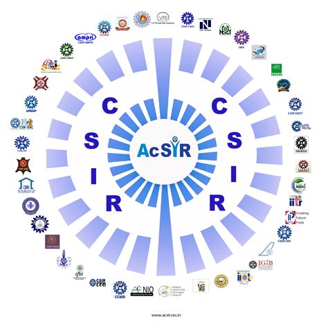 AcSIR – Academy of Scientific & Innovative Research – acsir circle labs final