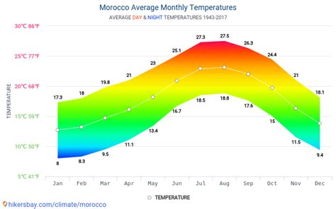 Data tables and charts monthly and yearly climate conditions in Morocco.