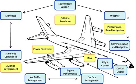 Summary of avionics techniques. | Download Scientific Diagram