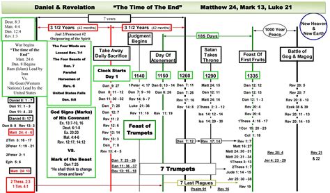 Charts Daniel and Revelation (Downloadable) End Times Prophecy in 2020 | Revelation bible study ...