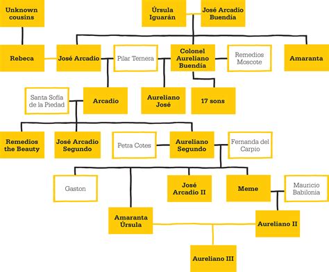 100 Years Of Solitude Family Tree