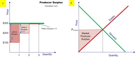 Producer Surplus