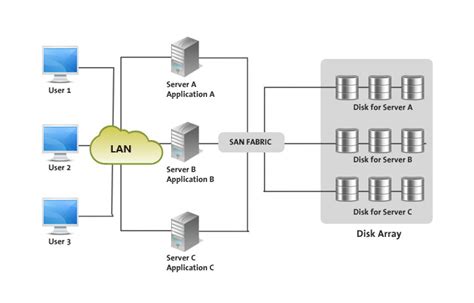 SAN: Unified & Integrated Enterprise Class On-demand Storage | Sify cloudinfinit