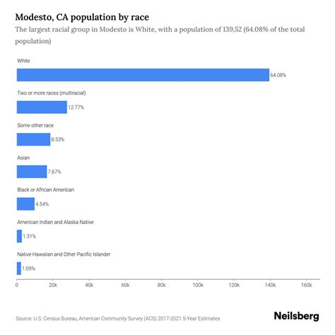 Modesto, CA Population - 2023 Stats & Trends | Neilsberg