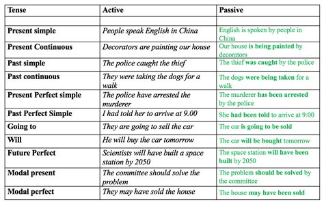 Modal verbs in passive voice exercises - aslword