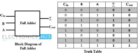 Binary Adder and Subtractor Circuits: Half and Full Adder, Subtractor