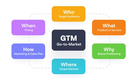 Go To Market strategy (bazara giriş strategiyası)