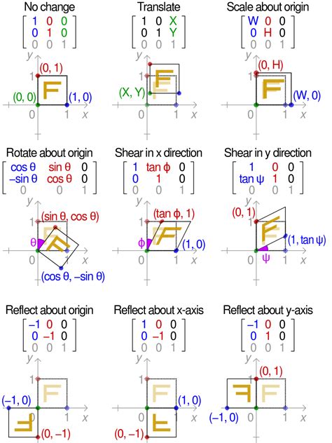 Transformation matrix - Wikipedia | Matrices math, Affine transformation, Matrix