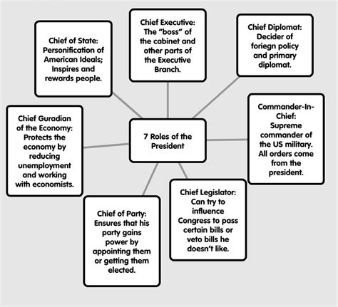 Roles of the President