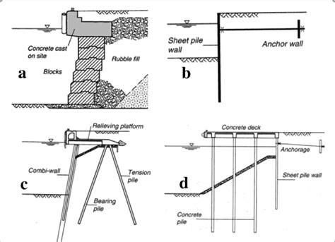 Classification of quay walls [1]. a Gravity wall; b Sheet pile wall; c... | Download Scientific ...