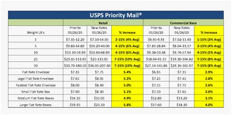 Usps Shipping Rates Chart 2020, HD Png Download - kindpng