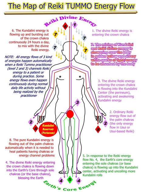 The-Map-of-RT-Energy-Flow.jpg (900×1200) | Energy Medicine | Pinterest ...