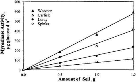 Effect of incubation time on myrosinase activity in soils. Fig. 4.... | Download Scientific Diagram