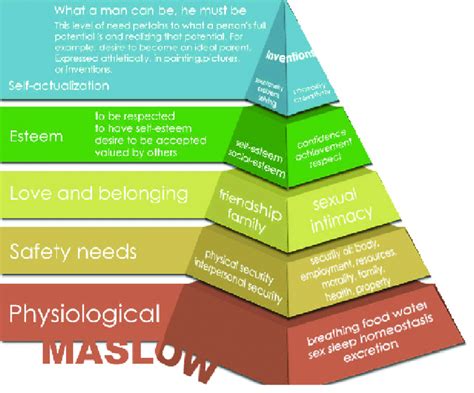 Maslow's hierarchy of needs (Maslow's pyramid) [12, 16]. | Download ...