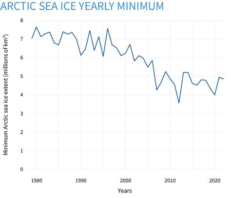 ClimateDashboard_Arctic-sea-ice_graph_20221018_1400px.jpg | NOAA ...