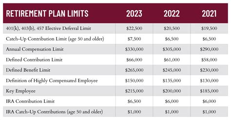 2023 Retirement Plan Limits | KerberRose Retirement