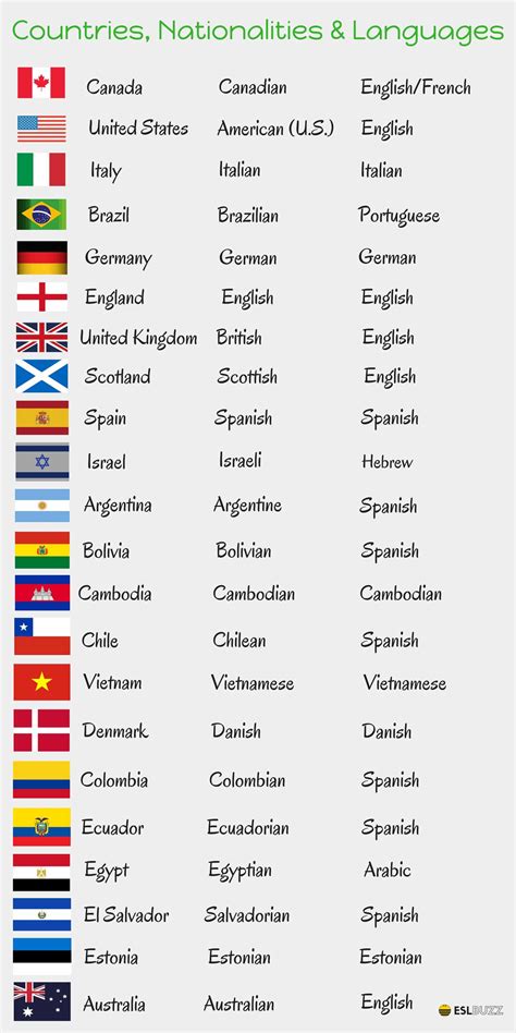 Paises E Nacionalidades Em Ingles Com Bandeiras - EDUKITA