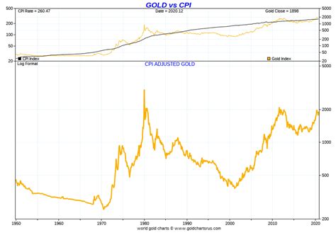 Inflation-Adjusted Gold & Silver Prices Are Staggering