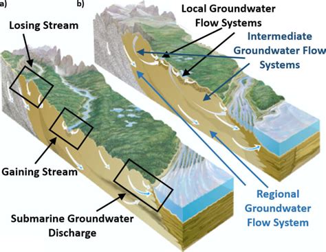 4.4 The Continental Scale View – Groundwater in Our Water Cycle