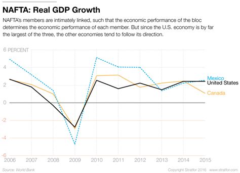 NAFTA: Capitalizing on Natural Advantages - Stratfor Worldview