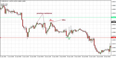 Support & Resistance Breakout Forex Trading Strategy