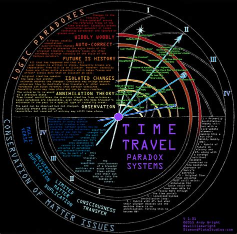 [THEORY] Time Travel Metaphysics/Paradoxes Infographic : r/timetravel