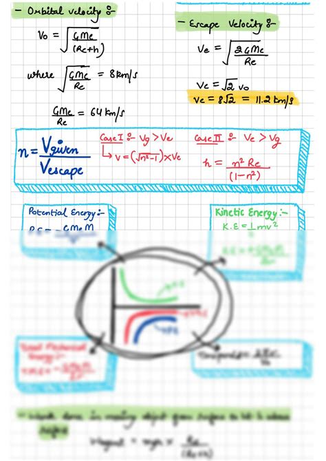 SOLUTION: Gravitation formula sheet - Studypool