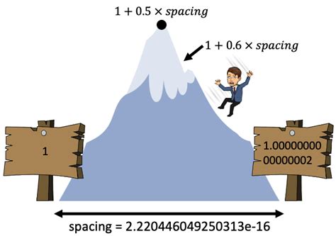 Floating point error rounding • Smartadm.ru