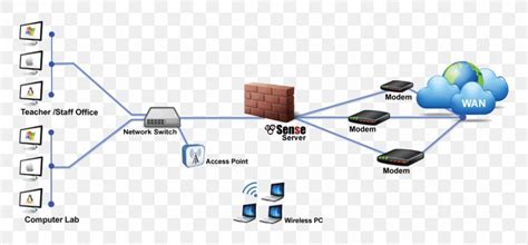 Computer Network Diagram PfSense Firewall Wiring Diagram, PNG, 1080x504px, Computer Network ...