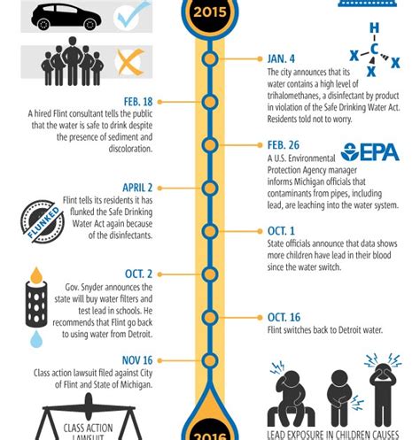 Flint, Michigan: Water Crisis Timeline - Infographics