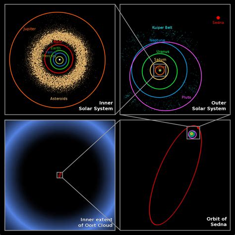 Sedna orbit compared to the Solar System and Oort cloud | Oort cloud ...