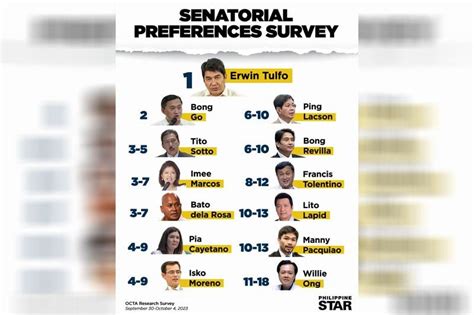 Tulfo, Go top Senate preferences – OCTA poll | Philstar.com