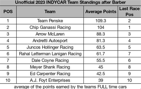 Unofficial INDYCAR Team Standings after Barber, new #1 : r/INDYCAR